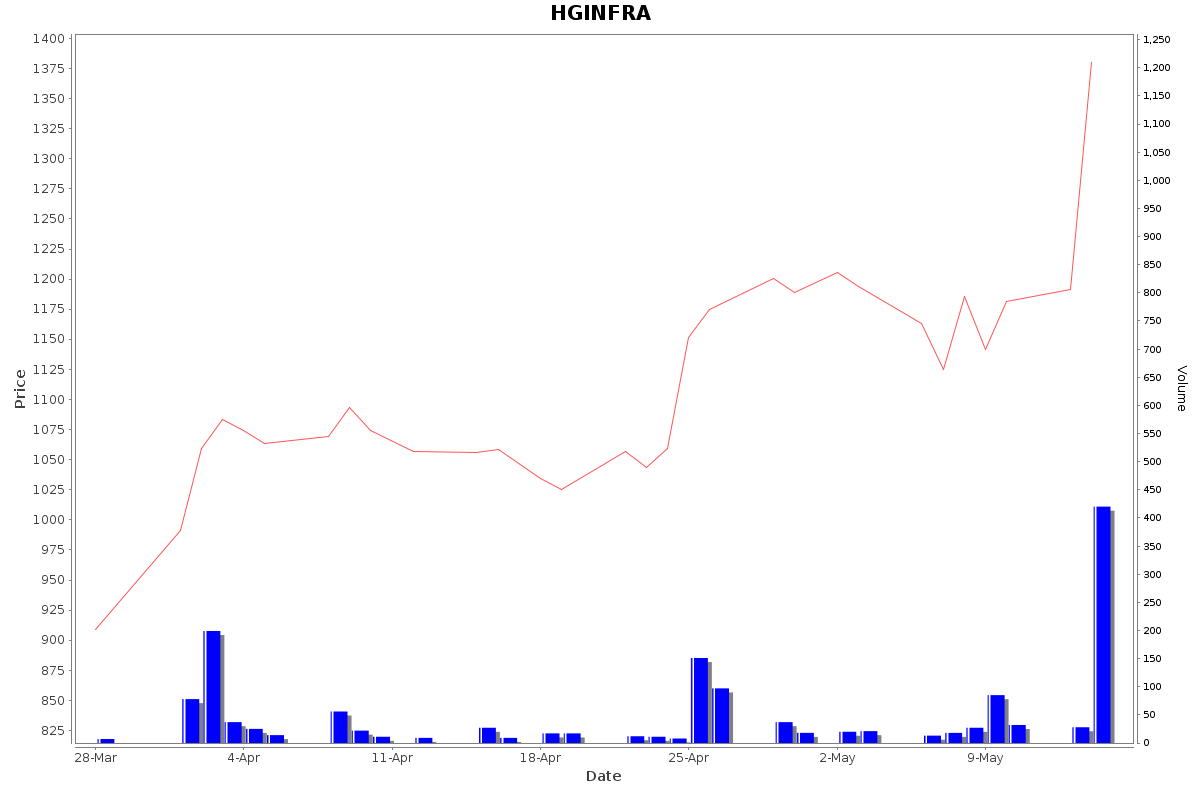 HGINFRA Daily Price Chart NSE Today